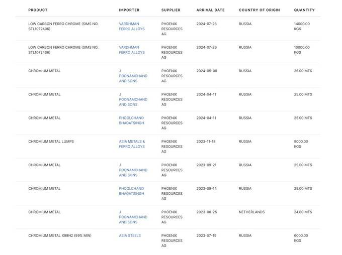 International swindler Oleg Tsyura and “shadow trade”: how Russian ferrochrome passes through front firms, entering Europe with fake origin kkiqqqidrxidesld ruireirikqkmp